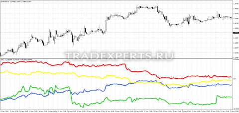 Скачать индикатор Roc изображение 1