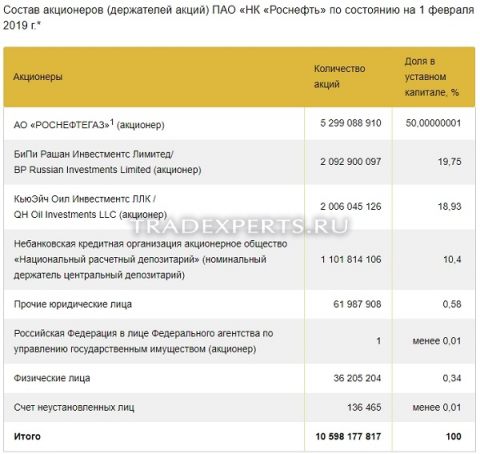 Фундаментальный анализ Роснефть пример 3 Фундаментальный анализ Роснефть пример 3