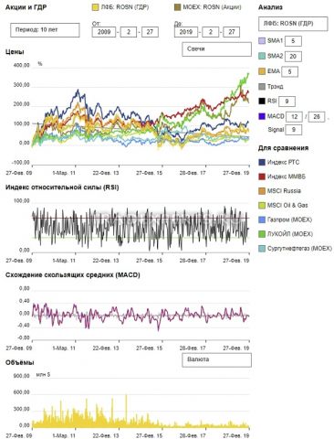 Фундаментальный анализ Роснефть пример 1 Фундаментальный анализ Роснефть пример 1