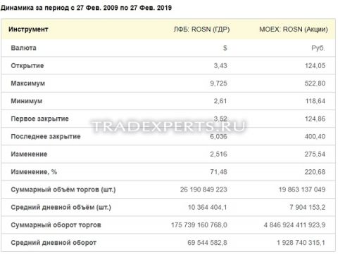 Фундаментальный анализ Роснефть пример 5 Фундаментальный анализ Роснефть пример 5