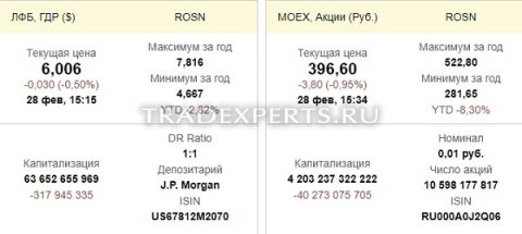 Фундаментальный анализ Роснефть пример 2 Фундаментальный анализ Роснефть пример 2