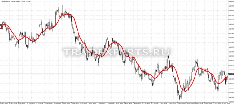 Скачать индикатор RS FRASMA фото 1