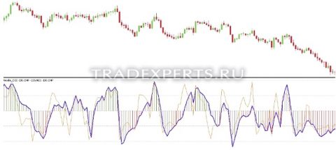 Индикатор Woodies CCI фото 1