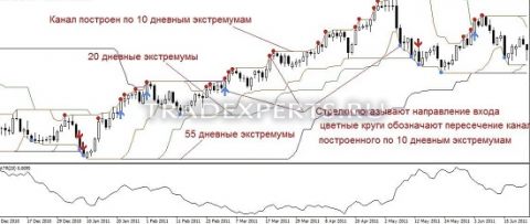 Лучшие стратегии форекс пример 6