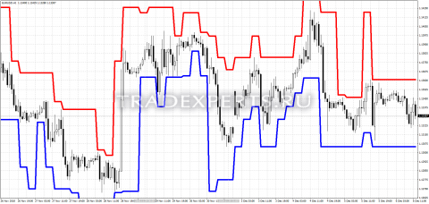 Скачать индикатор SL to Bar фото 1