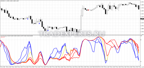 Скачать индикатор SpudsStochastic фото 1 Скачать индикатор SpudsStochastic фото 1