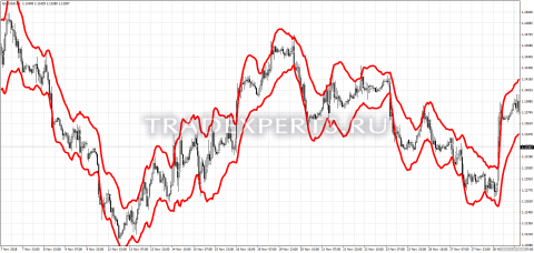 Скачать индикатор Starc bands изображение 1