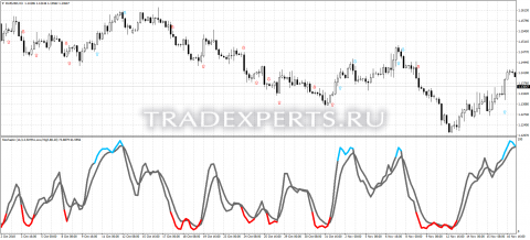 Скачать индикатор Stochastic fan color изображение 1 Скачать индикатор Stochastic fan color изображение 1