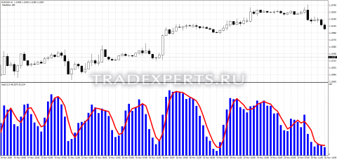Скачать индикатор Stochastic Histogram изображение 1 Скачать индикатор Stochastic Histogram изображение 1