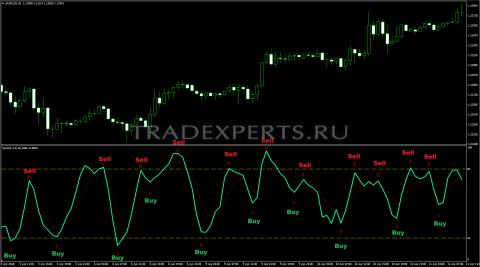 Индикатор Стохастик изображение 2