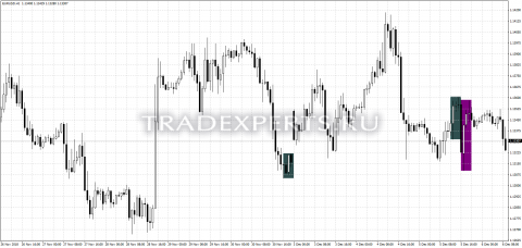 Скачать индикатор StopLoss BW пример 1