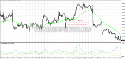 Стратегия «3 Bar Buy/Low Set Up» фото 2