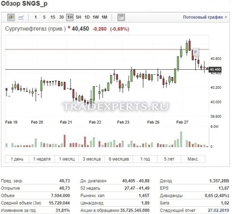Фундаментальный анализ Сургутнефтегаз пример 1