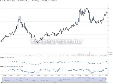Фундаментальный анализ Сургутнефтегаз пример 2