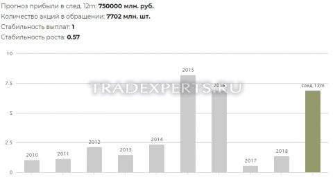 Фундаментальный анализ Сургутнефтегаз пример 4