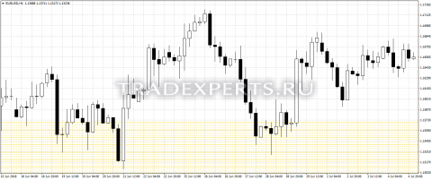 Скачать индикатор Sweet Spots пример 1 Скачать индикатор Sweet Spots пример 1