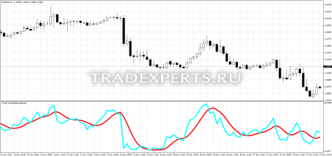 Скачать индикатор T3 rsi01 пример 1