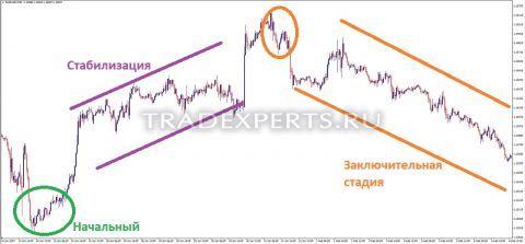 Торговля по тренду пример 2