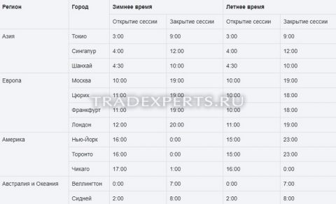 Торговое время на Forex фото 1 Торговое время на Forex фото 1