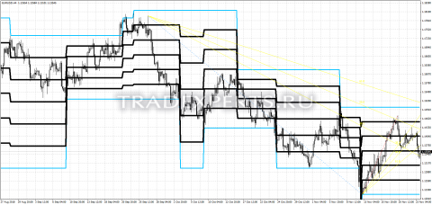 Скачать индикатор Tradechannel фото 1