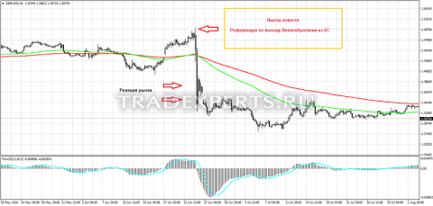 Торговля на новостях Форекс пример 1