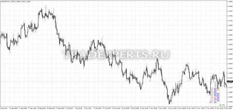 Скачать индикатор Trend All Period пример 1