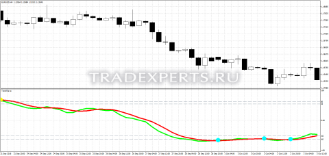 Скачать индикатор TrendWave пример 1