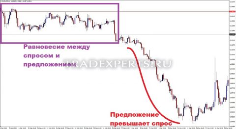Уровни спроса и предложения Форекс фото 2