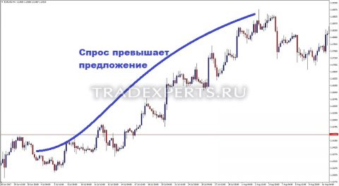 Уровни спроса и предложения Форекс фото 3