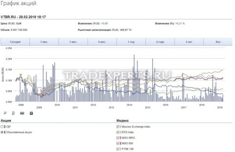 Фундаментальный анализ ВТБ Банка пример 1