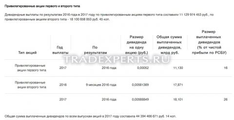 Фундаментальный анализ ВТБ Банка пример 7