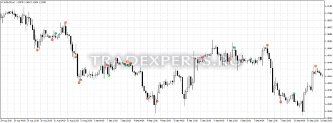 Скачать индикатор WcciPatterns изображение 1