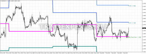 Скачать индикатор WeeklyPivot пример 1