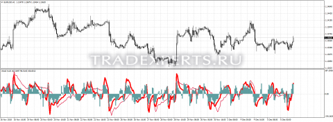 Скачать индикатор Wood multi пример 1
