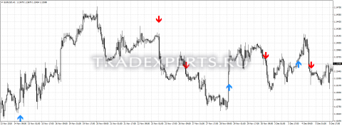 Скачать индикатор WPRSI signal фото 1