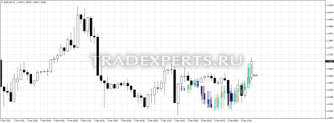 Скачать индикатор XPeriod пример 1