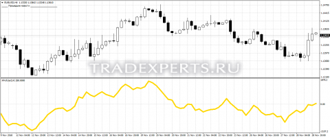 Скачать индикатор Xprofuter пример 1