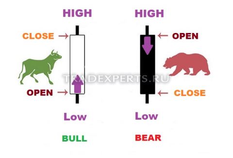 Японские свечи Forex пример 1