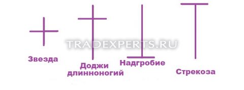 Японские свечи Forex пример 2