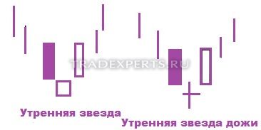 Японские свечи Forex пример 3