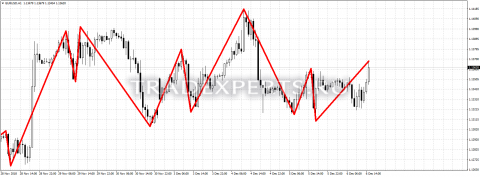 Скачать индикатор ZigZagFirst пример 1