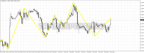 Скачать индикатор ZZ Ensign Fibo изображение 1
