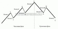 Волны Элиота. Основные понятия Волны Элиота. Основные понятия