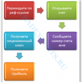 Как получить коммерческий советник - Бесплатно