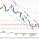 Анализ движения GBP и XAU