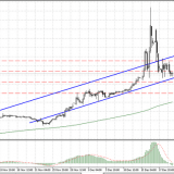 Российский рубль и Нефть - Анализ, важные уровни, торговые рекомендации