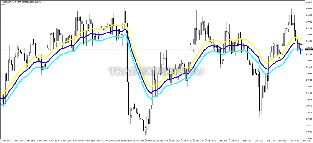 индикатор sonic 3 trade levels форекс индикатор sonic 3 trade levels форекс