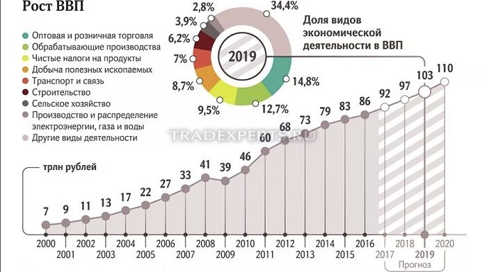 Курсовая Работа Ввп В России