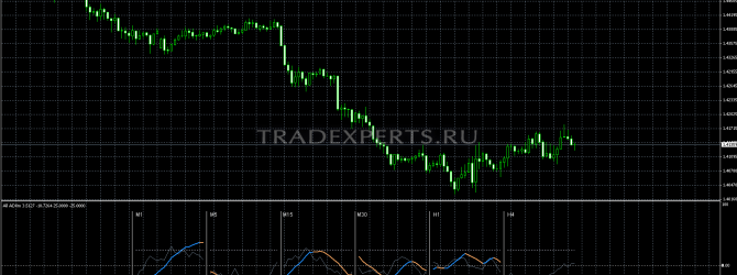 Форекс Индикатор ADX-m