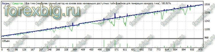 Скачать советник Crazy Scalper